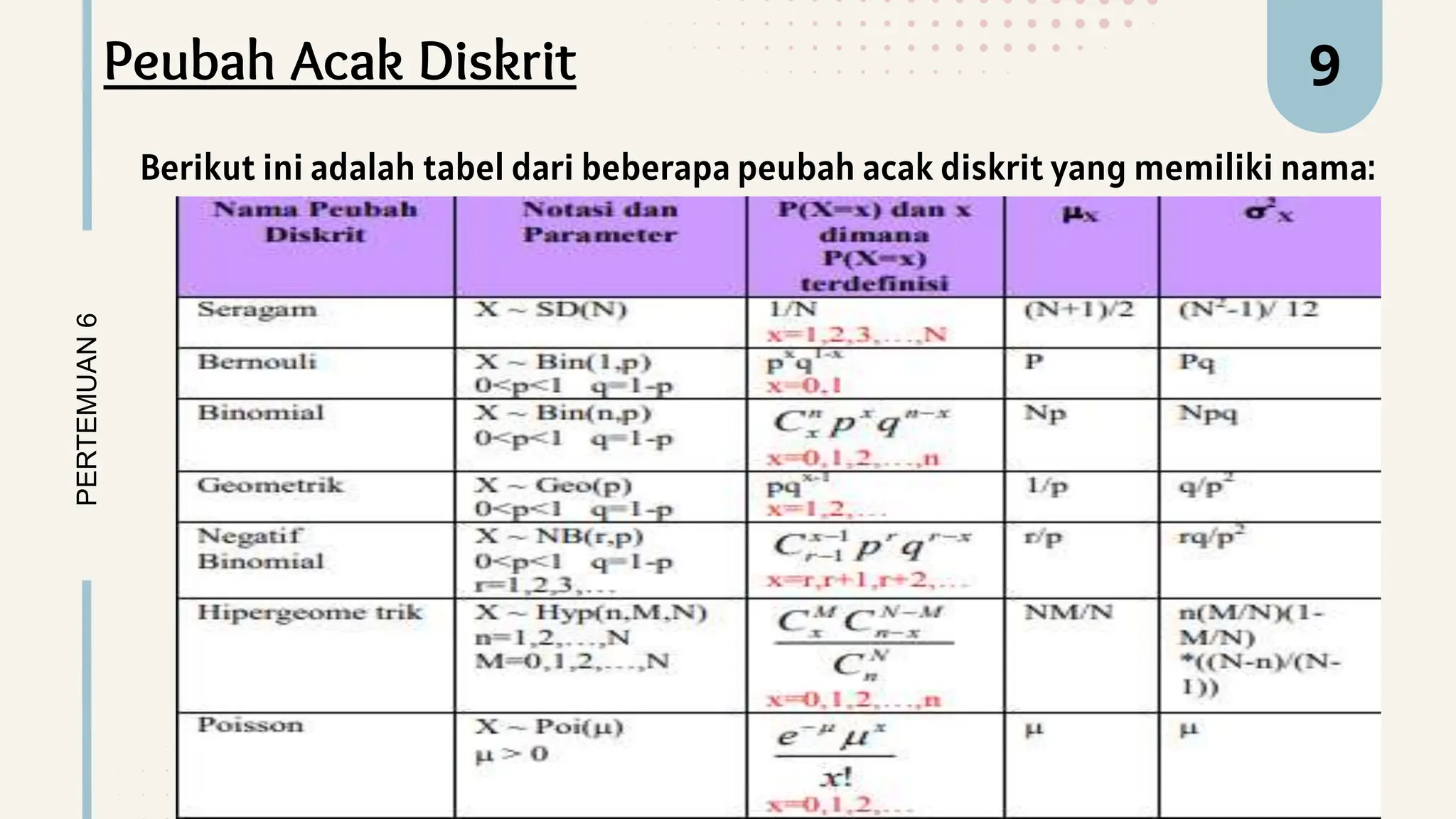 PERTEMUAN
6 9
Peubah Acak Diskrit
Berikut ini adalah tabel dari beberapa peubah acak diskrit yang memiliki nama:
 