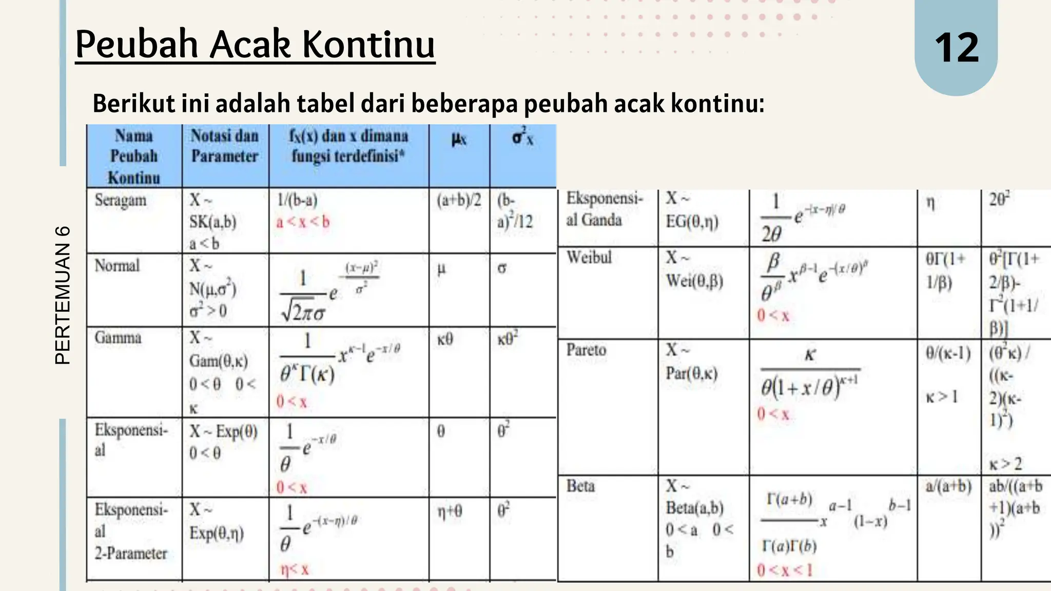 PERTEMUAN
6 12
Peubah Acak Kontinu
Berikut ini adalah tabel dari beberapa peubah acak kontinu:
 