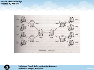 Sistem Terdistribusinya
Created By Arfianti




                  Pendidikan Teknik Informatika dan Komputer
                  Universitas Negeri Makassar
 