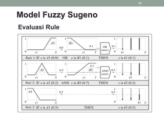 11
A3
1
0 X
1
y1
0 Y
0.0
x1 0
0.1
1
Z
1
0 X
0.2
0
0.2
1
Z
A2
x1
IF x is A1 (0.5) z is k3 (0.5)
Rule 3:
A1
1
0 X 0
1
Z
x1
THEN
1
y1
B2
0 Y
0.7
B1
0.1
0.5 0.5
OR
(max)
AND
(min)
OR y is B1 (0.1) THEN z is k1 (0.1)
Rule 1:
IF x is A2 (0.2) AND y is B2 (0.7) THEN z is k2 (0.2)
Rule 2:
k1
k2
k3
IF x is A3 (0.0)
Evaluasi Rule
Model Fuzzy Sugeno
 