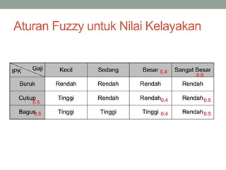 Aturan Fuzzy untuk Nilai Kelayakan
 