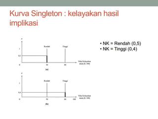 Kurva Singleton : kelayakan hasil
implikasi
 