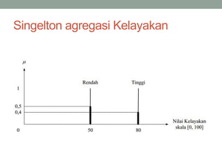 Singelton agregasi Kelayakan
 
