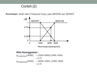 33
Contoh (2)
0
1
1000
0
Permintaan(barang/hari)
[x]
SEDIKIT BANYAK
0.25
0.75
4000 5000
Nilai Keanggotaan :
PmtSEDIKIT[4000] = (5000-4000)/(5000-1000)
= 0.25
PmtBANYAK[4000] = (4000-1000)/ (5000-1000)
= 0.75
Permintaan; terdiri atas 2 himpunan fuzzy, yaitu BANYAK dan SEDIKIT
 