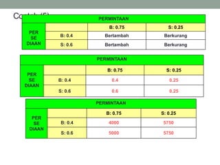 36
Contoh (5) PERMINTAAN
PER
SE
DIAAN
B: 0.75 S: 0.25
B: 0.4 Bertambah Berkurang
S: 0.6 Bertambah Berkurang
PERMINTAAN
PER
SE
DIAAN
B: 0.75 S: 0.25
B: 0.4 4000 5750
S: 0.6 5000 5750
PERMINTAAN
PER
SE
DIAAN
B: 0.75 S: 0.25
B: 0.4 0.4 0.25
S: 0.6 0.6 0.25
 