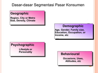 Dasar-dasar Segmentasi Pasar Konsumen
Geographic
Region, City or Metro
Size, Density, Climate
Demographic
Age, Gender, Family size,
Education, Occupation, or
Income, etc
Psychographic
Lifestyle or
Personality
Behavioural
Occasions, Uses,
Attitudes, etc
 