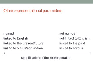 Other representational parameters




named                                 not named
linked to English                   ...