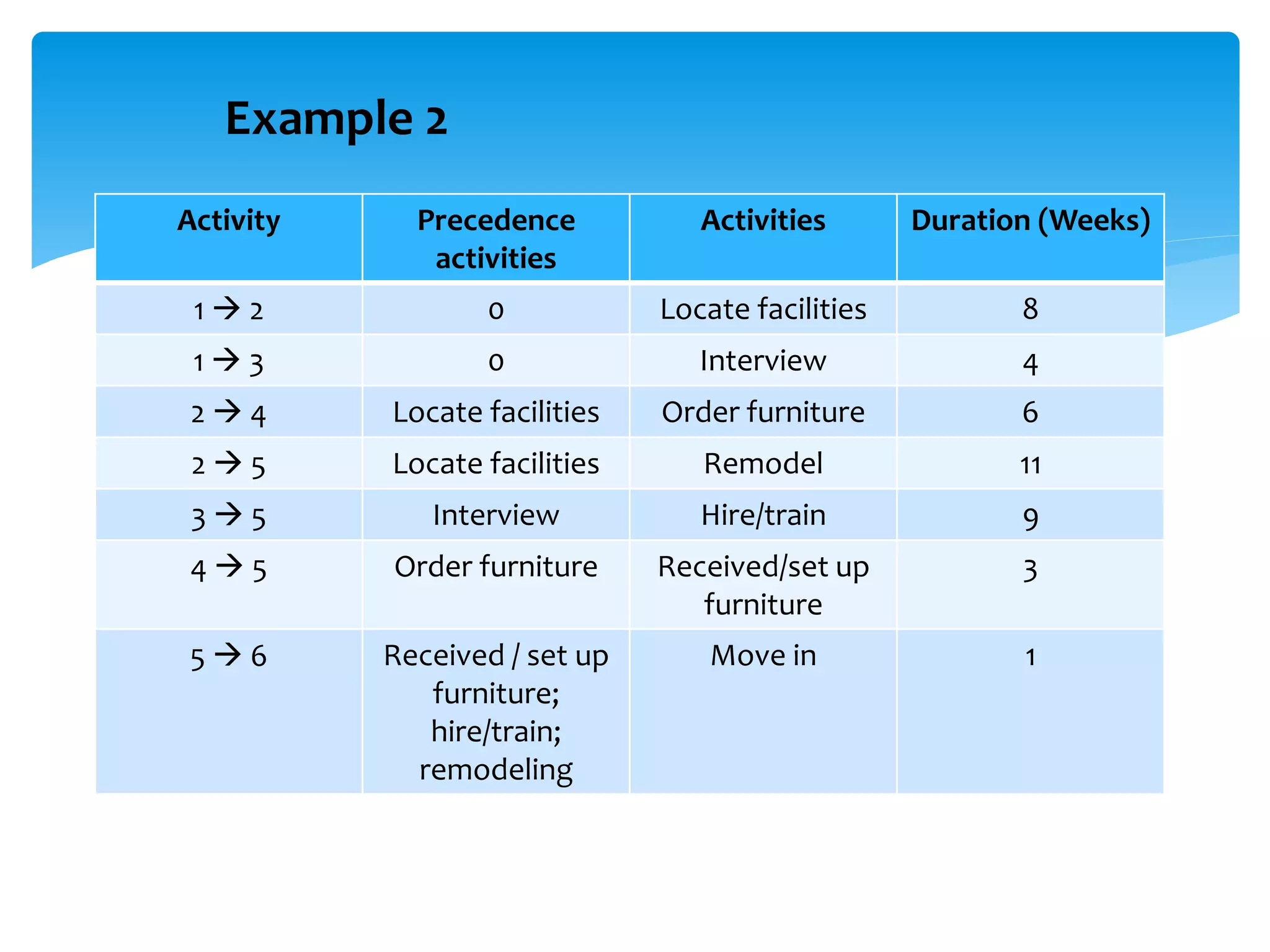 Example 2
Activity Precedence
activities
Activities Duration (Weeks)
1  2 0 Locate facilities 8
1  3 0 Interview 4
2  4 Locate facilities Order furniture 6
2  5 Locate facilities Remodel 11
3  5 Interview Hire/train 9
4  5 Order furniture Received/set up
furniture
3
5  6 Received / set up
furniture;
hire/train;
remodeling
Move in 1
 