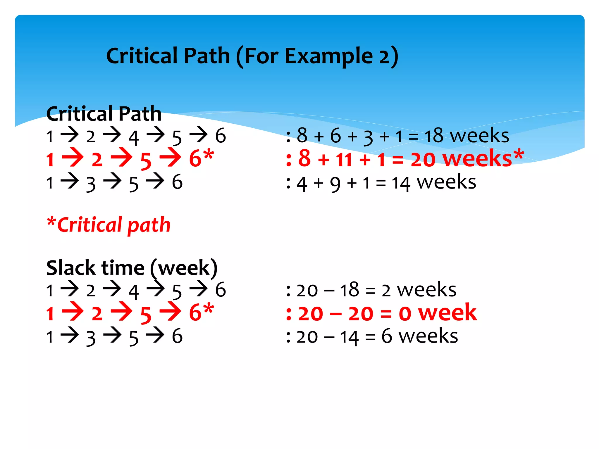 Critical Path (For Example 2)
Critical Path
1  2  4  5  6 : 8 + 6 + 3 + 1 = 18 weeks
1  2  5  6* : 8 + 11 + 1 = 20 weeks*
1  3  5  6 : 4 + 9 + 1 = 14 weeks
*Critical path
Slack time (week)
1  2  4  5  6 : 20 – 18 = 2 weeks
1  2  5  6* : 20 – 20 = 0 week
1  3  5  6 : 20 – 14 = 6 weeks
 