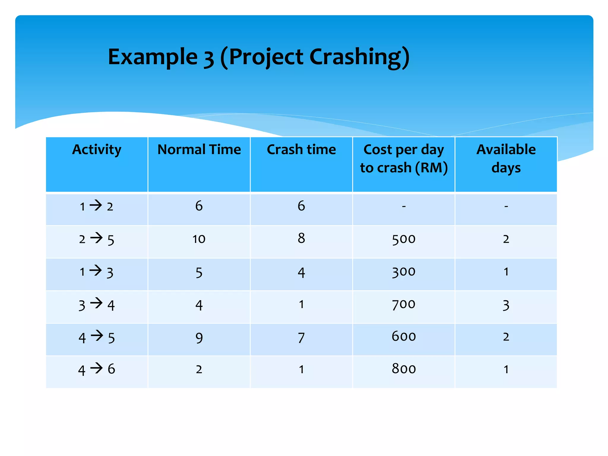 Example 3 (Project Crashing)
Activity Normal Time Crash time Cost per day
to crash (RM)
Available
days
1  2 6 6 - -
2  5 10 8 500 2
1  3 5 4 300 1
3  4 4 1 700 3
4  5 9 7 600 2
4  6 2 1 800 1
 
