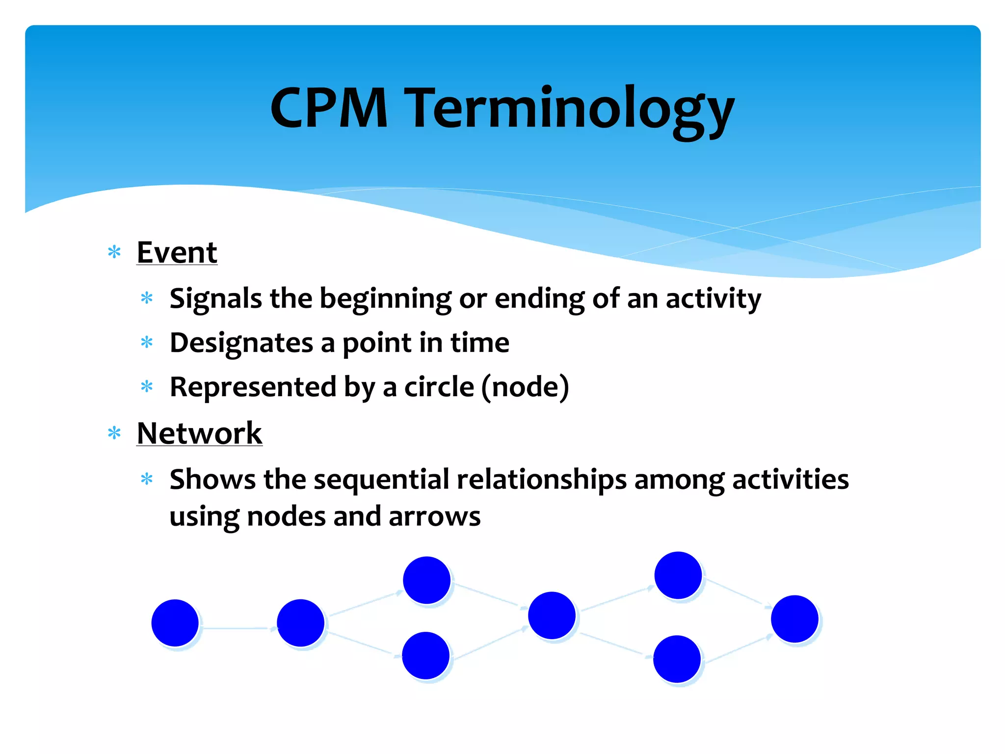 CPM Terminology
 Event
 Signals the beginning or ending of an activity
 Designates a point in time
 Represented by a circle (node)
 Network
 Shows the sequential relationships among activities
using nodes and arrows
 