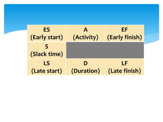 ES
(Early start)
A
(Activity)
EF
(Early finish)
S
(Slack time)
LS
(Late start)
D
(Duration)
LF
(Late finish)
 