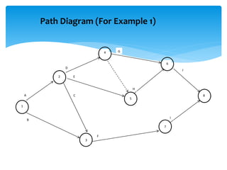 Path Diagram (For Example 1)
1
2
3
4
5
6
7
8A
B
C
D
E
F
G
H
I
J
 