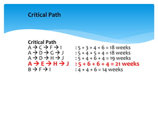 Critical Path
Critical Path
A  C  F  I : 5 + 3 + 4 + 6 = 18 weeks
A  D  G  J : 5 + 4 + 5 + 4 = 18 weeks
A  D  H  J : 5 + 4 + 6 + 4 = 19 weeks
A  E  H  J : 5 + 6 + 6 + 4 = 21 weeks
B  F  I : 4 + 4 + 6 = 14 weeks
 