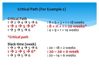 Critical Path (For Example 2)
Critical Path
1  2  4  5  6 : 8 + 6 + 3 + 1 = 18 weeks
1  2  5  6* : 8 + 11 + 1 = 20 weeks*
1  3  5  6 : 4 + 9 + 1 = 14 weeks
*Critical path
Slack time (week)
1  2  4  5  6 : 20 – 18 = 2 weeks
1  2  5  6* : 20 – 20 = 0 week
1  3  5  6 : 20 – 14 = 6 weeks
 