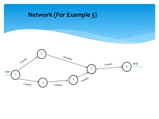 Network (For Example 3)
1
2
3
4
5
6
4 weeks
start
end
 