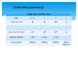 Crash time (summary)
Length after crashing n days
Path n = 0 1 2 3
1  2  5  6 18 18 18* 17
1  3  4  5  6* 20* 19* 18* 17
Activity crashed 1  3 4  5 5  6
Cost (crash) RM300 RM600 RM800 Total :
RM1,700
 