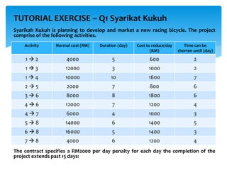 TUTORIAL EXERCISE – Q1 Syarikat Kukuh
Syarikah Kukuh is planning to develop and market a new racing bicycle. The project
comprise of the following activities.
Activity Normal cost (RM) Duration (day) Cost to reduce/day
(RM)
Time can be
shorten until (day)
1  2 4000 5 600 2
1  3 12000 3 1000 2
1  4 10000 10 1600 7
2  5 2000 7 800 6
3  6 8000 8 1800 6
4  6 12000 7 1200 4
4  7 6000 4 1000 3
5  8 14000 6 1400 5
6  8 16000 5 1400 3
7  8 4000 6 1200 4
The contract specifies a RM2000 per day penalty for each day the completion of the
project extends past 15 days:
 