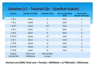 Solution (c) – Tutorial (Q1 – Syarikat Kukuh)
Activity Normal cost (RM) Duration (day) Cost to reduce/day
(RM)
Time can be
shorten until (day)
1  2 4000 5 600 2
1  3 12000 3 1000 2
1  4* 10000 10* 1600 7
2  5 2000 7 800 6
3  6 8000 8 1800 6
4  6* 12000 7* 1200 4
4  7 6000 4 1000 3
5  8 14000 6 1400 5
6  8* 16000 5* 1400 3
7  8 4000 6 1200 4
Critical
1468
Total cost:
RM88000
Normal day:
22 days
Normal cost (RM): Total cost + Penalty = RM88000 + (7*RM2000) = RM102000
 