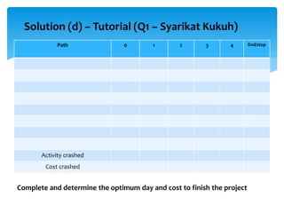 Solution (d) – Tutorial (Q1 – Syarikat Kukuh)
Path 0 1 2 3 4 End/stop
Activity crashed
Cost crashed
Complete and determine the optimum day and cost to finish the project
 