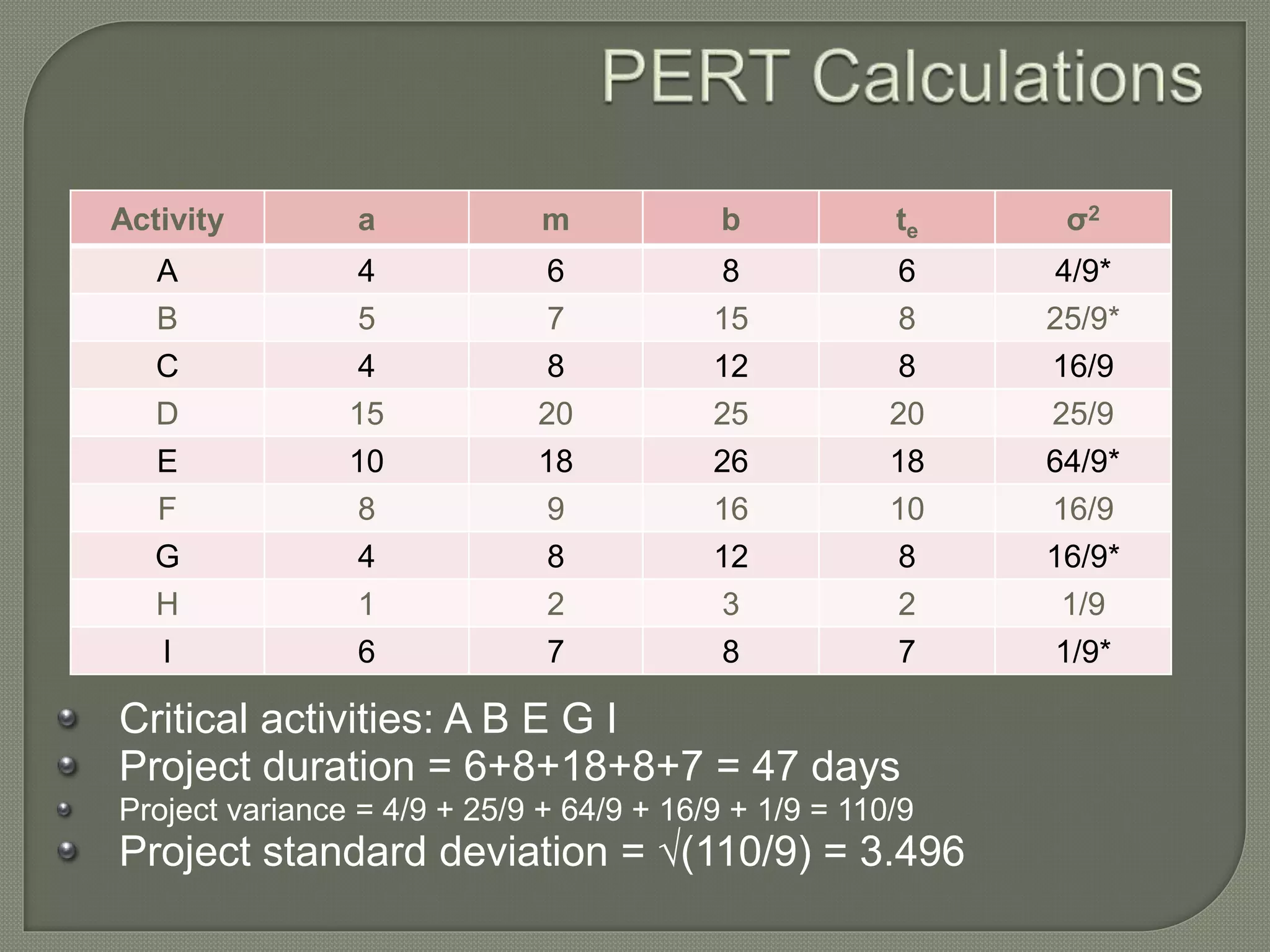 Pert and CPM | PPTX