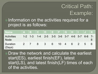 Information on the activities required for a
project is as follows:
Draw the network and calculate the earliest
start(ES), earliest finish(EF), latest
start(LS), and latest finish(LF) times of each
of the activities.
Name A B C D E F G H I J K
Activities
Node
1-2 1-3 1-4 2-5 3-5 3-6 3-7 4-6 5-7 6-8 7-
8
Duration
(Days)
2 7 8 3 6 10 4 6 2 5 6
 