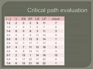 i - j t ES EF LS LF slack
1-2 2 0 2 9 11 7
1-3 7 0 7 0 7 0
1-4 8 0 8 3 11 3
2-5 3 2 5 11 14 9
3-5 6 7 13 8 14 1
3-6 10 7 17 7 17 0
3-7 4 7 11 12 16 5
4-6 6 8 14 11 17 3
5-7 2 13 1 14 16 15
6-8 5 17 22 17 22 0
7-8 6 15 21 16 22 1
 