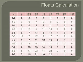 i - j t ES EF LS LF TF FF lnF
1-2 2 0 2 9 11 9 0 0
1-3 7 0 7 0 7 0 0 0
1-4 8 0 8 3 11 3 0 0
2-5 3 2 5 11 14 9 8 0
3-5 6 7 13 8 14 1 0 0
3-6 10 7 17 7 17 0 0 0
3-7 4 7 11 12 16 5 4 4
4-6 6 8 14 11 17 3 3 0
5-7 2 13 15 14 16 1 0 0
6-8 5 17 22 17 22 0 0 0
7-8 6 15 21 16 22 1 1 0
 