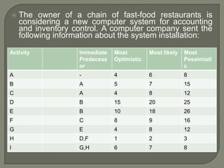  The owner of a chain of fast-food restaurants is
considering a new computer system for accounting
and inventory control. A computer company sent the
following information about the system installation:
Activity Immediate
Predecess
or
Most
Optimistic
Most likely Most
Pessimisti
c
A - 4 6 8
B A 5 7 15
C A 4 8 12
D B 15 20 25
E B 10 18 26
F C 8 9 16
G E 4 8 12
H D,F 1 2 3
I G,H 6 7 8
 