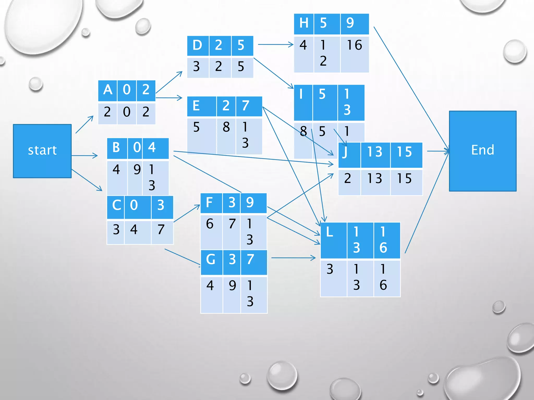 start
A 0 2
2 0 2
B 0 4
4 9 1
3
C 0 3
3 4 7
E 2 7
5 8 1
3
D 2 5
3 2 5
F 3 9
6 7 1
3
G 3 7
4 9 1
3
L 1
3
1
6
3 1
3
1
6
I 5 1
3
8 5 1
3J 13 15
2 13 15
H 5 9
4 1
2
16
End