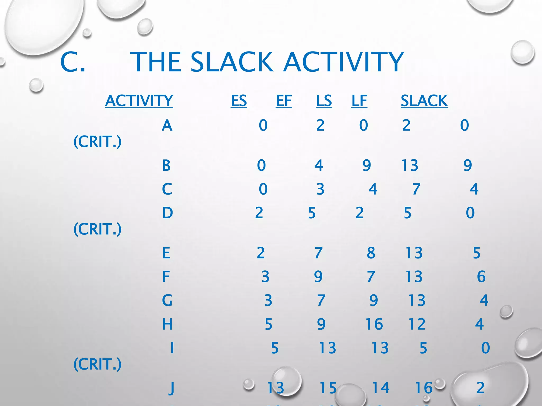 C. THE SLACK ACTIVITY
ACTIVITY ES EF LS LF SLACK
A 0 2 0 2 0
(CRIT.)
B 0 4 9 13 9
C 0 3 4 7 4
D 2 5 2 5 0
(CRIT.)
E 2 7 8 13 5
F 3 9 7 13 6
G 3 7 9 13 4
H 5 9 16 12 4
I 5 13 13 5 0
(CRIT.)
J 13 15 14 16 2