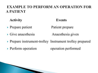 Activity Events
 Prepare patient Patient prepare
 Give anaesthesia Anaesthesia given
 Prepare instrument-trolley Instrument trolley prepared
 Perform operation operation performed
 