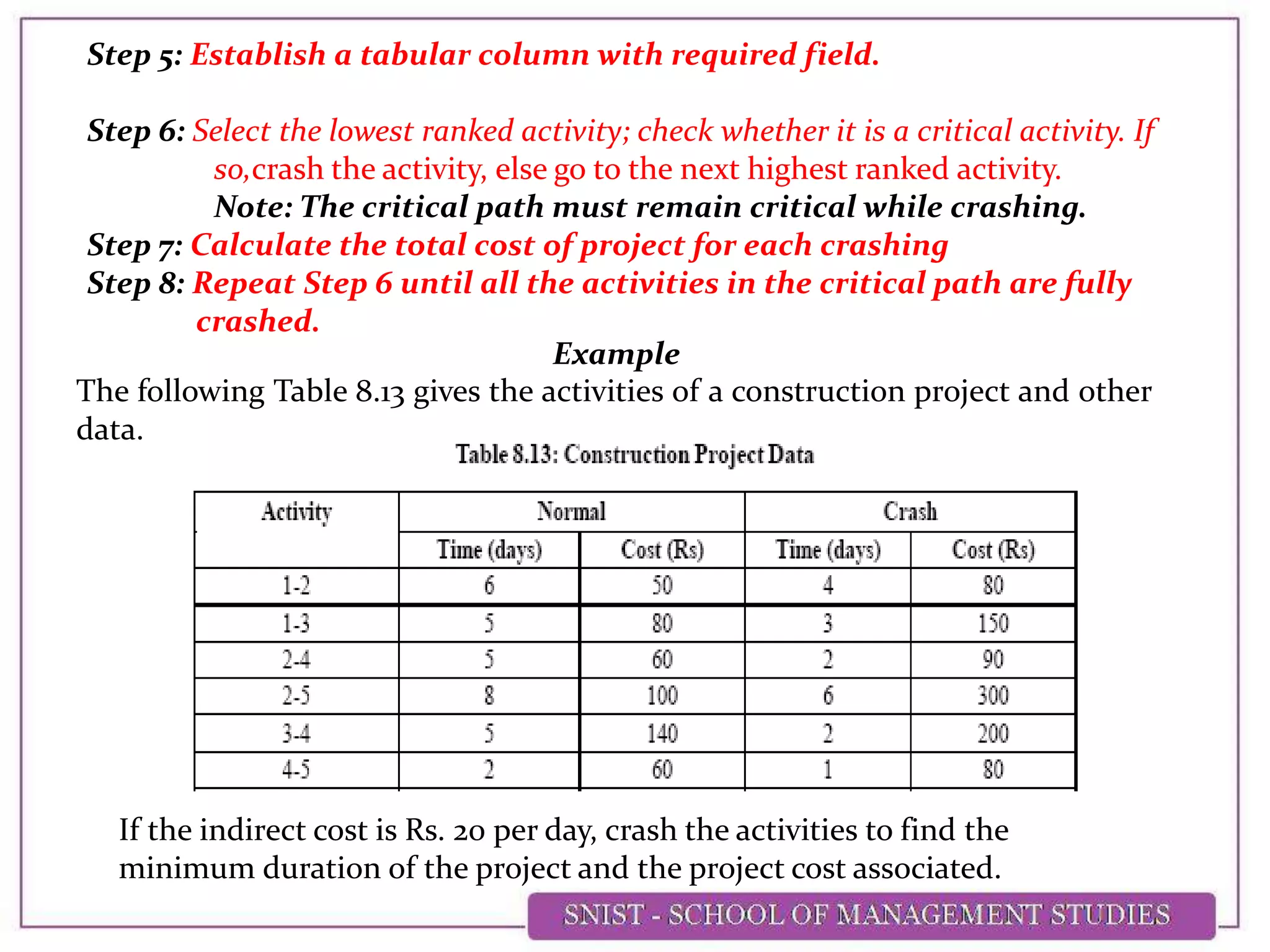 Step 5: Establish a tabular column with required field.
Step 6: Select the lowest ranked activity; check whether it is a critical activity. If
so,crash the activity, else go to the next highest ranked activity.
Note: The critical path must remain critical while crashing.
Step 7: Calculate the total cost of project for each crashing
Step 8: Repeat Step 6 until all the activities in the critical path are fully
crashed.
Example
The following Table 8.13 gives the activities of a construction project and other
data.
If the indirect cost is Rs. 20 per day, crash the activities to find the
minimum duration of the project and the project cost associated.
 