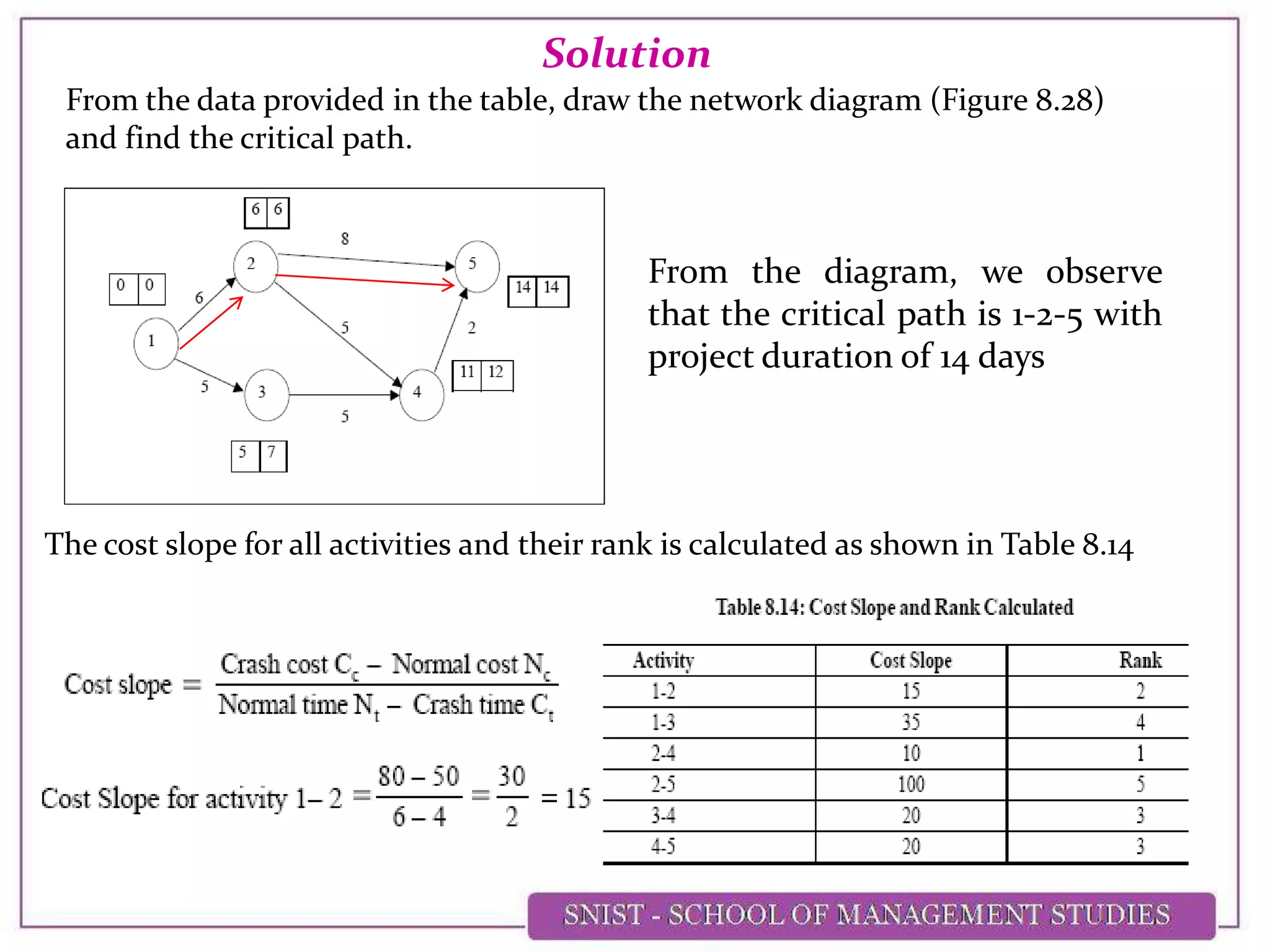 From the data provided in the table, draw the network diagram (Figure 8.28)
and find the critical path.
Solution
From the diagram, we observe
that the critical path is 1-2-5 with
project duration of 14 days
The cost slope for all activities and their rank is calculated as shown in Table 8.14
 