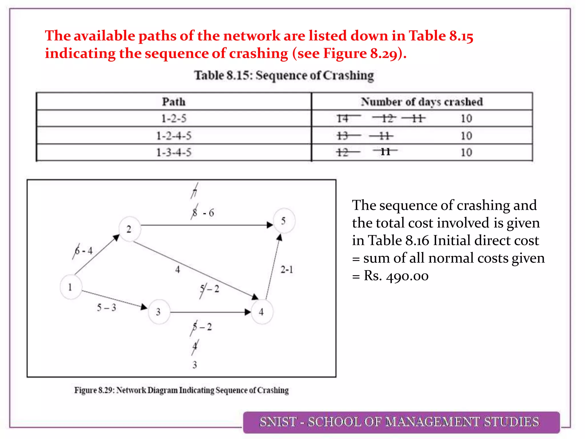 The available paths of the network are listed down in Table 8.15
indicating the sequence of crashing (see Figure 8.29).
The sequence of crashing and
the total cost involved is given
in Table 8.16 Initial direct cost
= sum of all normal costs given
= Rs. 490.00
 