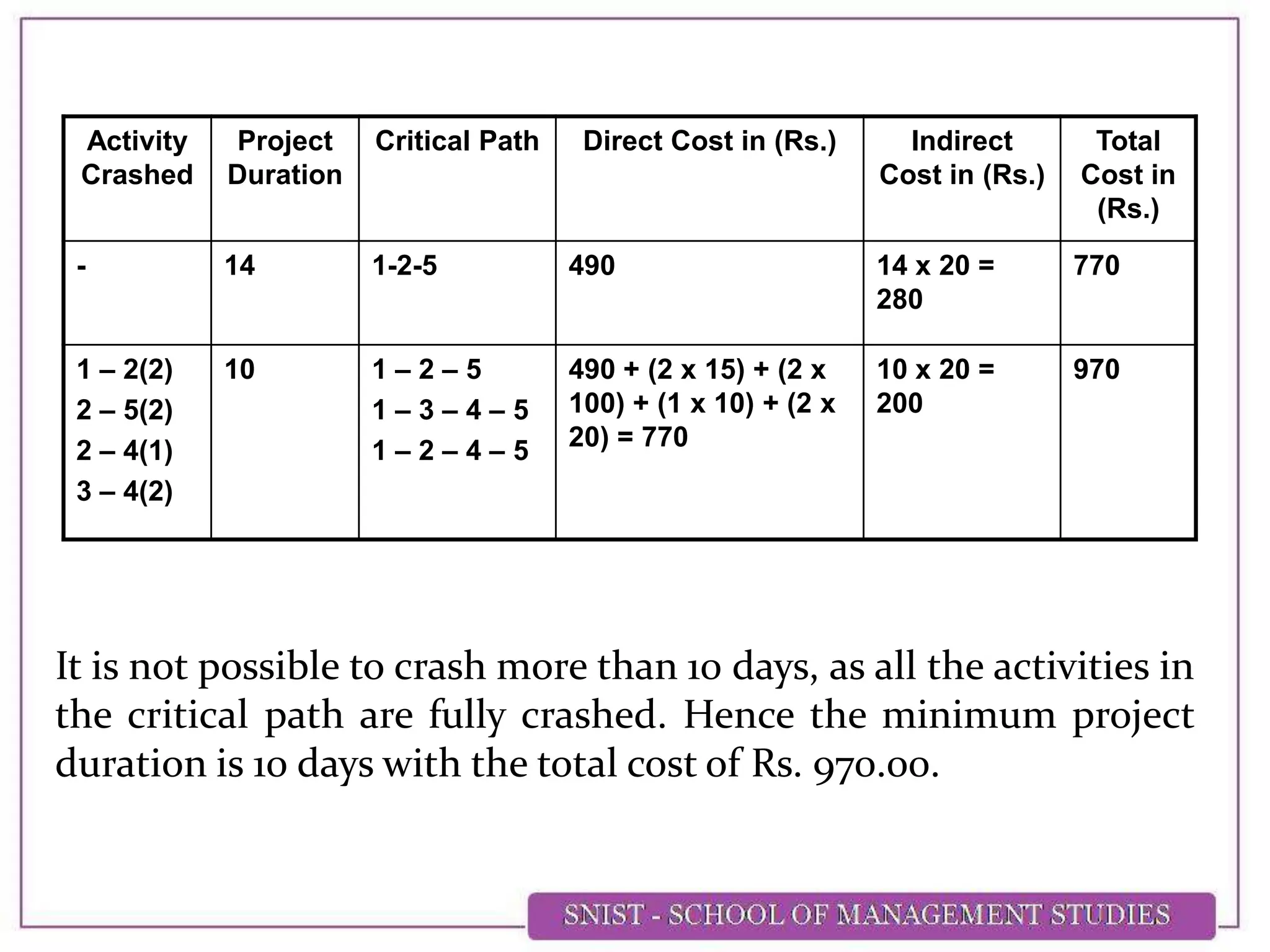 It is not possible to crash more than 10 days, as all the activities in
the critical path are fully crashed. Hence the minimum project
duration is 10 days with the total cost of Rs. 970.00.
Activity
Crashed
Project
Duration
Critical Path Direct Cost in (Rs.) Indirect
Cost in (Rs.)
Total
Cost in
(Rs.)
- 14 1-2-5 490 14 x 20 =
280
770
1 – 2(2)
2 – 5(2)
2 – 4(1)
3 – 4(2)
10 1 – 2 – 5
1 – 3 – 4 – 5
1 – 2 – 4 – 5
490 + (2 x 15) + (2 x
100) + (1 x 10) + (2 x
20) = 770
10 x 20 =
200
970
 