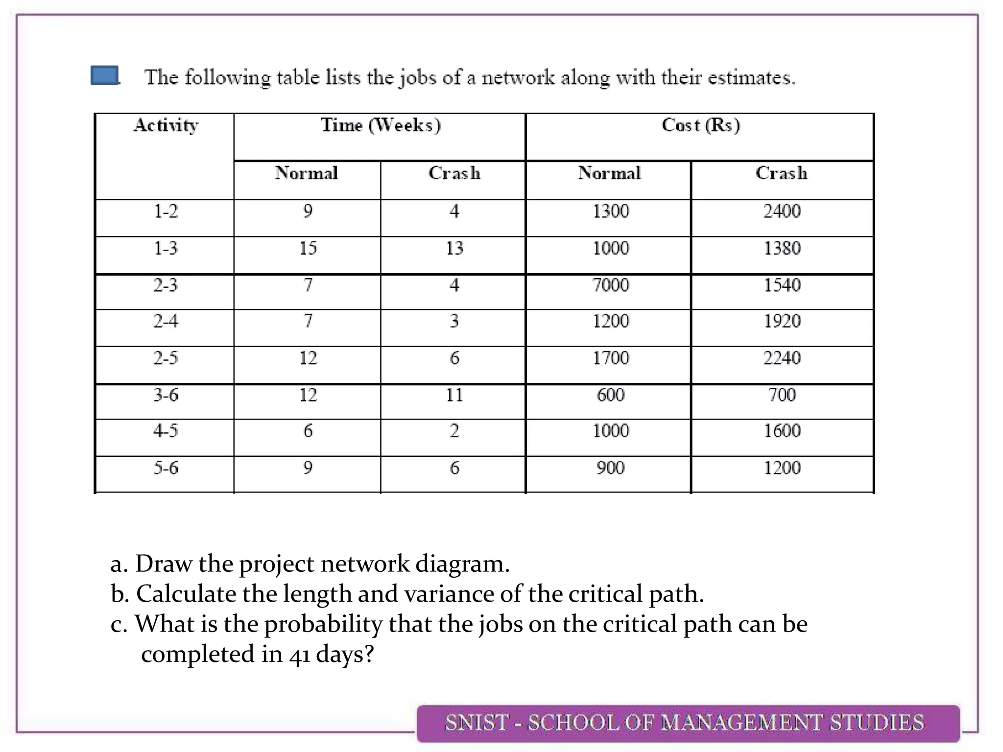 a. Draw the project network diagram.
b. Calculate the length and variance of the critical path.
c. What is the probability that the jobs on the critical path can be
completed in 41 days?
 