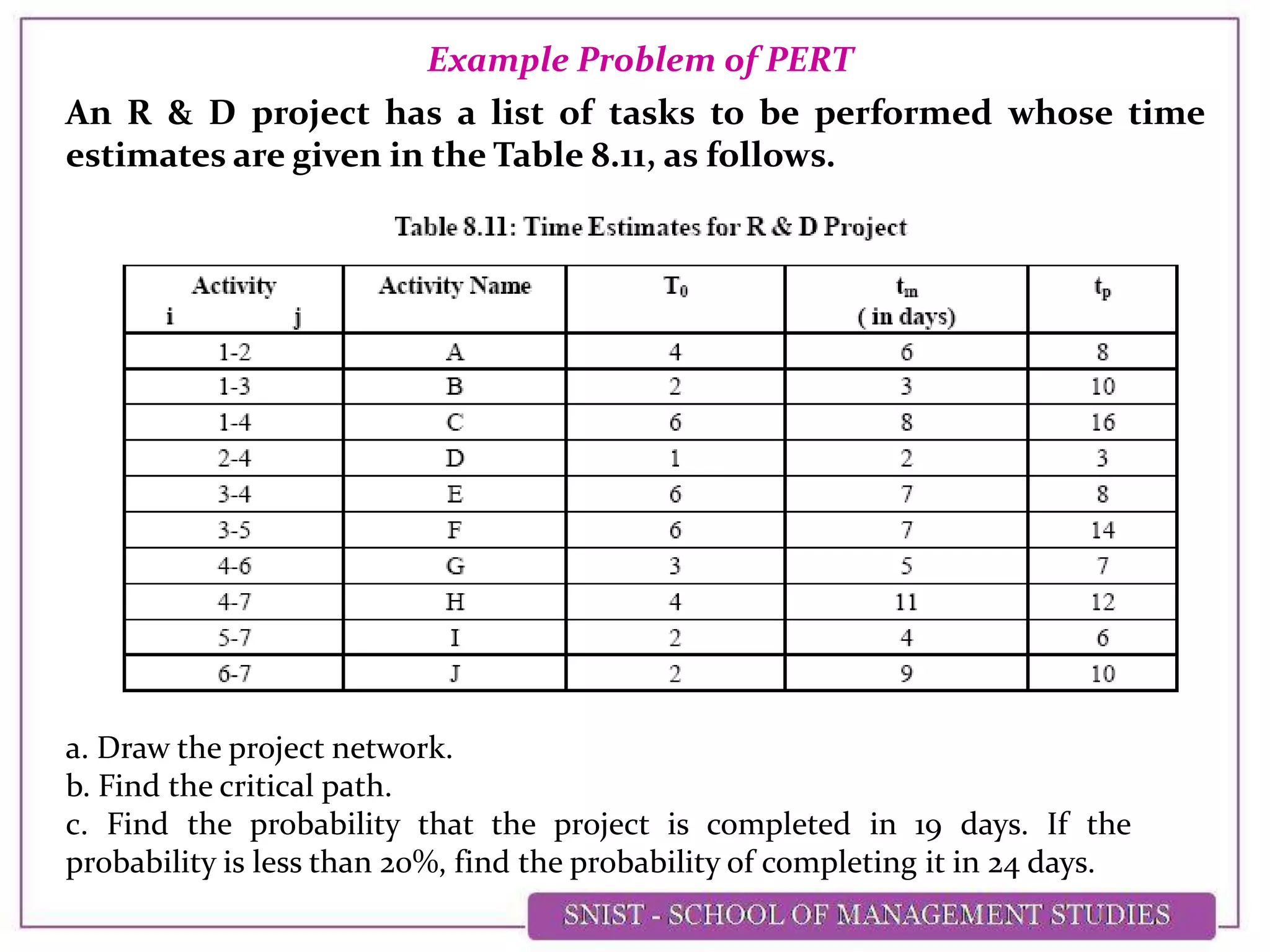 An R & D project has a list of tasks to be performed whose time
estimates are given in the Table 8.11, as follows.
Example Problem of PERT
a. Draw the project network.
b. Find the critical path.
c. Find the probability that the project is completed in 19 days. If the
probability is less than 20%, find the probability of completing it in 24 days.
 