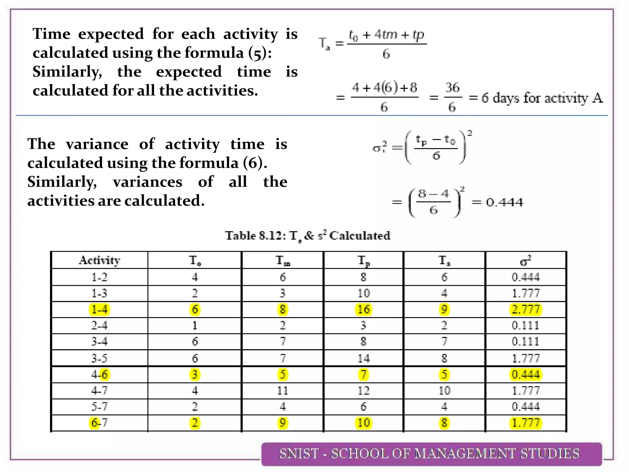 Time expected for each activity is
calculated using the formula (5):
Similarly, the expected time is
calculated for all the activities.
The variance of activity time is
calculated using the formula (6).
Similarly, variances of all the
activities are calculated.
 