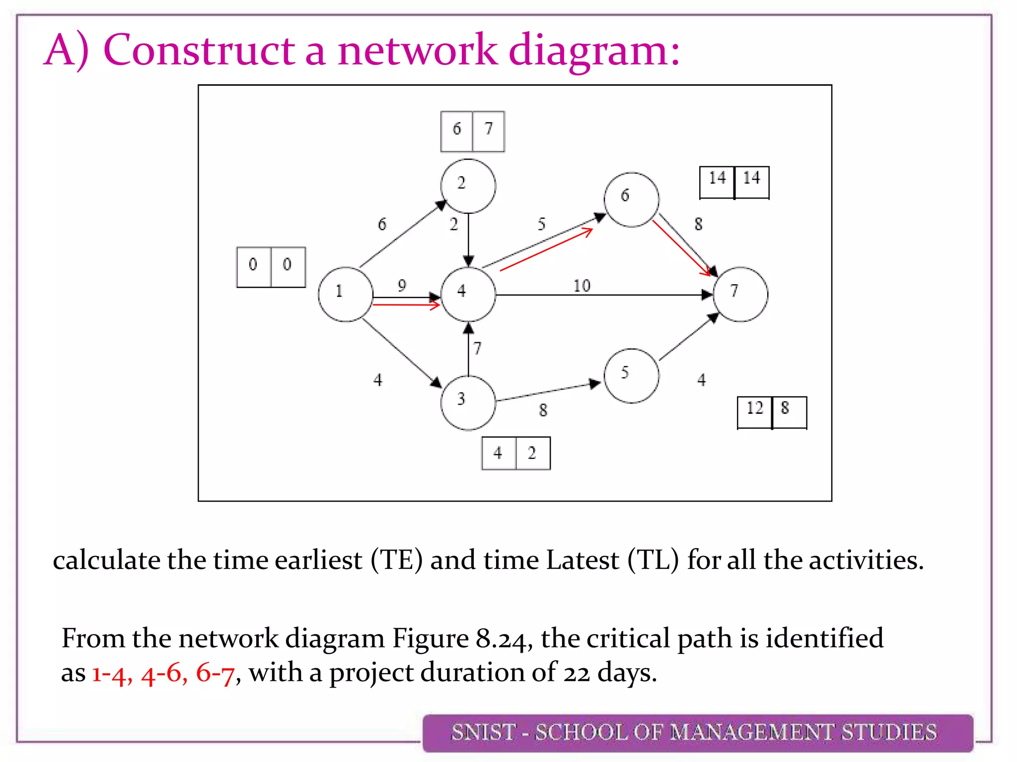 calculate the time earliest (TE) and time Latest (TL) for all the activities.
A) Construct a network diagram:
From the network diagram Figure 8.24, the critical path is identified
as 1-4, 4-6, 6-7, with a project duration of 22 days.
 