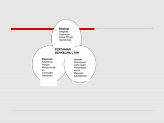 Ekonomi
Ketahanan
Pangan
Menguntungk
an
Teknis dpt
diterapkan
Ekologi
Integiitas
lingkungan
Dasar Prinsip
Agroekologi
Sosial
Pberdayaan
pddk miskin
Pemerataan
sosial
Masyarkt
sehat&aman
PERTANIAN
BERKELANJUTAN
 