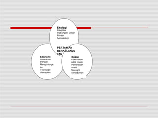 Ekonomi
Ketahanan
Pangan
Menguntungk
an
Teknis dpt
diterapkan
Sosial
Pberdayaan
pddk miskin
Pemerataan
sosial
Masyarkt
sehat&aman
Ekologi
Integiitas
lingkungan Dasar
Prinsip
Agroekologi
PERTANIAN
BERKELANJU
TAN
 