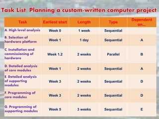 PertGanttchart | PPT