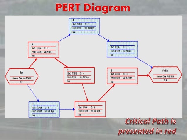 pertganttchart pert chart critical path