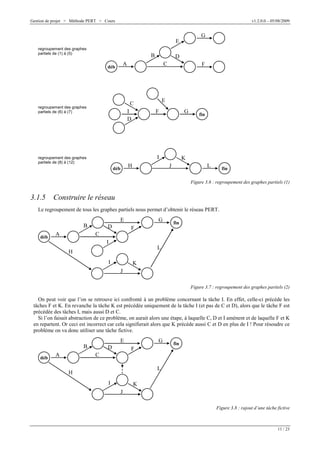 Gestion de projet > Méthode PERT > Cours

v1.2.0.0 – 05/08/2009

G

E
regroupement des graphes
partiels de (1) à (5)

B

D

A

déb

C

E

C

regroupement des graphes
partiels de (6) à (7)

I
D

F

F

G

I

regroupement des graphes
partiels de (8) à (12)

H

déb

fin

K

L

J

fin

Figure 3.6 : regroupement des graphes partiels (1)

3.1.5

Construire le réseau

Le regroupement de tous les graphes partiels nous permet d’obtenir le réseau PERT.

E

B
déb

A

D

G
F

C
I

fin

L

H
I

K
J
Figure 3.7 : regroupement des graphes partiels (2)

On peut voir que l’on se retrouve ici confronté à un problème concernant la tâche I. En effet, celle-ci précède les
tâches F et K. En revanche la tâche K est précédée uniquement de la tâche I (et pas de C et D), alors que le tâche F est
précédée des tâches I, mais aussi D et C.
Si l’on faisait abstraction de ce problème, on aurait alors une étape, à laquelle C, D et I amènent et de laquelle F et K
en repartent. Or ceci est incorrect car cela signifierait alors que K précède aussi C et D en plus de I ! Pour résoudre ce
problème on va donc utiliser une tâche fictive.

E

B
déb

A

D

G
F

C

fin

L

H
I

K
J
Figure 3.8 : rajout d’une tâche fictive

11 / 23

 