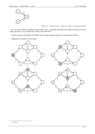 Gestion de projet > Méthode PERT > Cours

v1.2.0.0 – 05/08/2009

to1
durée1
to0
durée2
to2

Figure 3.11 : calcul de la date « au plus tôt » dans le cas de plusieurs tâches

Nb : Si l’une des tâches considérées est une tâche fictive, on procède exactement de la même manière qu’avec une
tâche non-fictive, et on considère que sa durée a une valeur de 0 1.
La date au plus tôt de l’étape de fin indique alors le temps minimum nécessaire à l’achèvement du projet.
Appliquons ce procédé à notre exemple :

1

4

6

5

2

3

1

3

4

5

9

2

3

O

9

0

5

5

7

3

8

2

4

1
3

6

7

3

8

5

2

4

1

4
3

5

2

3

5

9

6

4
2

13

3

0

9

0

13

5

3

8
5

1

6

2

7

5

13

3

8
5

2

7
16

cf. 2.2.4.
13 / 23

 