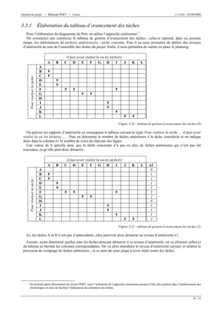 Gestion de projet > Méthode PERT > Cours

3.3.1

v1.2.0.0 – 05/08/2009

Élaboration du tableau d’avancement des tâches

Pour l’élaboration du diagramme de Pert, on utilise l’approche cartésienne 1.
On commence par construire le tableau de gestion d’avancement des tâches ; celui-ci reprend, dans un premier
temps, les informations de tâche(s) antérieure(s) / tâche courante. Puis il va nous permettre de définir des niveaux
d’antériorité au sein de l’ensemble des tâches du projet. Enfin, il nous permettra de mettre en place le planning.

Pour réaliser la tâche :

A
A
B
C
D
E
F
G
H
I
J
K
L

B

il faut avoir réalisé la ou les tâche(s) :
C
D
E
F
G H
I
J

K

L

X
X
X
X
X

X

X
X

X
X
X
X
X

X

Figure 3.20 : tableau de gestion d’avancement des tâches (0)

On précise les rapports d’antériorité en renseignant le tableau suivant la règle Pour réaliser la tâche … il faut avoir
réalisé la ou les tâche(s) … . Puis on détermine le nombre de tâches antérieures à la tâche considérée et on indique
donc dans la colonne n1 le nombre de croix de chacune des lignes.
Une valeur de 0 spécifie donc que la tâche concernée n’a pas ou plus de tâches antérieures qui n’ont pas été
exécutées, et qu’elle peut donc démarrer.

Pour réaliser la tâche :

A
A
B
C
D
E
F
G
H
I
J
K
L

B

il faut avoir réalisé la ou les tâche(s) :
C
D
E
F
G H
I
J

K

X
X
X
X
X

X

X
X

X
X
X
X
X

X

L

n1
0
1
1
1
1
3
2
0
1
1
1
2

Figure 3.21 : tableau de gestion d’avancement des tâches (1)

Ici, les tâches A et H n’ont pas d’antécédents, elles pourront donc démarrer au niveau d’antériorité n1.
Ensuite, ayant déterminé quelles sont les tâches pouvant démarrer à ce niveau d’antériorité, on va éliminer celles-ci
du tableau en barrant les colonnes correspondantes. On va alors introduire le niveau d’antériorité suivant, et réitérer le
processus de comptage de tâches antérieures ; et ce ainsi de suite jusqu’à avoir traité toutes les tâches.

1

On pourrait partir directement du réseau PERT, mais l’utilisation de l’approche cartésienne permet d’être plus général dans l’établissement des
chronologies et ainsi de faciliter l’élaboration du calendrier des tâches.
18 / 23

 