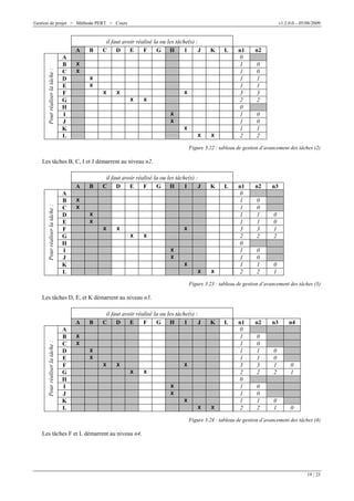 Gestion de projet > Méthode PERT > Cours

Pour réaliser la tâche :

A
A
B
C
D
E
F
G
H
I
J
K
L

B

v1.2.0.0 – 05/08/2009

il faut avoir réalisé la ou les tâche(s) :
C
D
E
F
G H
I
J

K

L

X
X
X
X
X

X

X
X

X
X
X
X
X

X

n1
0
1
1
1
1
3
2
0
1
1
1
2

n2
0
0
1
1
3
2
0
0
1
2

Figure 3.22 : tableau de gestion d’avancement des tâches (2)

Les tâches B, C, I et J démarrent au niveau n2.

Pour réaliser la tâche :

A
A
B
C
D
E
F
G
H
I
J
K
L

B

il faut avoir réalisé la ou les tâche(s) :
C
D
E
F
G H
I
J

K

L

X
X
X
X
X

X

X
X

X
X
X
X
X

X

n1
0
1
1
1
1
3
2
0
1
1
1
2

n2

n3

0
0
1
1
3
2

0
0
1
2

0
0
1
2

0
1

Figure 3.23 : tableau de gestion d’avancement des tâches (3)

Les tâches D, E, et K démarrent au niveau n3.

Pour réaliser la tâche :

A
A
B
C
D
E
F
G
H
I
J
K
L

B

il faut avoir réalisé la ou les tâche(s) :
C
D
E
F
G H
I
J

K

X
X
X
X
X

X

X
X

X
X
X
X
X

X

L

n1
0
1
1
1
1
3
2
0
1
1
1
2

n2

n3

n4

0
0
1
1
3
2

0
0
1
2

0
1

0
0
1
2

0
1

0

Figure 3.24 : tableau de gestion d’avancement des tâches (4)

Les tâches F et L démarrent au niveau n4.

19 / 23

 