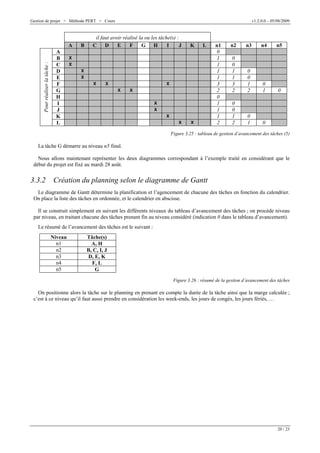 Gestion de projet > Méthode PERT > Cours

Pour réaliser la tâche :

A
A
B
C
D
E
F
G
H
I
J
K
L

B

v1.2.0.0 – 05/08/2009

il faut avoir réalisé la ou les tâche(s) :
C
D
E
F
G H
I
J

K

L

X
X
X
X
X

X

X
X

X
X
X
X
X

X

n1
0
1
1
1
1
3
2
0
1
1
1
2

n2

n3

n4

n5

0
0
1
1
3
2

0
0
1
2

0
1

0

0
0
1
2

0
1

0

Figure 3.25 : tableau de gestion d’avancement des tâches (5)

La tâche G démarre au niveau n5 final.
Nous allons maintenant représenter les deux diagrammes correspondant à l’exemple traité en considérant que le
début du projet est fixé au mardi 28 août.

3.3.2

Création du planning selon le diagramme de Gantt

Le diagramme de Gantt détermine la planification et l’agencement de chacune des tâches en fonction du calendrier.
On place la liste des tâches en ordonnée, et le calendrier en abscisse.
Il se construit simplement en suivant les différents niveaux du tableau d’avancement des tâches ; on procède niveau
par niveau, en traitant chacune des tâches prenant fin au niveau considéré (indication 0 dans le tableau d’avancement).
Le résumé de l’avancement des tâches est le suivant :
Niveau
n1
n2
n3
n4
n5

Tâche(s)
A, H
B, C, I, J
D, E, K
F, L
G
Figure 3.26 : résumé de la gestion d’avancement des tâches

On positionne alors la tâche sur le planning en prenant en compte la durée de la tâche ainsi que la marge calculée ;
c’est à ce niveau qu’il faut aussi prendre en considération les week-ends, les jours de congés, les jours fériés, …

20 / 23

 
