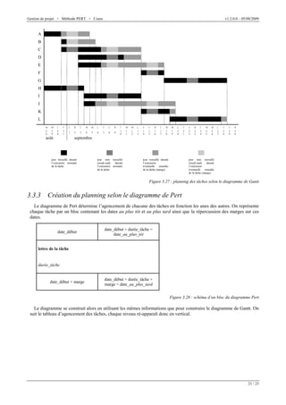 Gestion de projet > Méthode PERT > Cours

v1.2.0.0 – 05/08/2009

A
B
C
D
E
F
G
H
I
J
K
L
m

m

j

v

s

d

l

m

m

j

v

s

d

l

m

m

j

v

s

d

l

m

m

j

v

s

d

l

m

m

j

v

s

d

2
8

2
9

3
0

3
1

1

2

3

4

5

6

7

8

9

1
0

1
1

1
2

1
3

1
4

1
5

1
6

1
7

1
8

1
9

2
0

2
1

2
2

2
3

2
4

2
5

2
6

2
7

2
8

2
9

3
0

août

septembre

jour travaillé durant
l’exécution normale
de la tâche

jour non travaillé
(week-end)
durant
l’exécution normale
de la tâche

jour travaillé durant
l’exécution
éventuelle retardée
de la tâche (marge)

jour non travaillé
(week-end)
durant
l’exécution
éventuelle retardée
de la tâche (marge)

Figure 3.27 : planning des tâches selon le diagramme de Gantt

3.3.3

Création du planning selon le diagramme de Pert

Le diagramme de Pert détermine l’agencement de chacune des tâches en fonction les unes des autres. On représente
chaque tâche par un bloc contenant les dates au plus tôt et au plus tard ainsi que la répercussion des marges sur ces
dates.
date_début

date_début + durée_tâche =
date_au_plus_tôt

lettre de la tâche

durée_tâche

date_début + marge

date_début + durée_tâche +
marge = date_au_plus_tard
Figure 3.28 : schéma d’un bloc du diagramme Pert

Le diagramme se construit alors en utilisant les mêmes informations que pour construire le diagramme de Gantt. On
suit le tableau d’agencement des tâches, chaque niveau ré-apparaît donc en vertical.

21 / 23

 